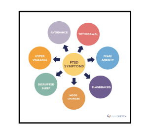 PTSD Symptoms include: avoidance, withdrawal, fear/anxiety, flashbacks, mood changes, disrupted sleep, and hypervigilance.